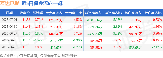 股票行情快报：万达电影（002739）7月1日主力资金净买入1240.20万元