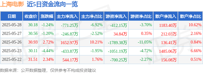 股票行情快报：上海电影（601595）5月28日主力资金净卖出771.25万元