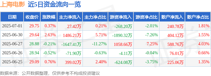 股票行情快报：上海电影（601595）7月1日主力资金净买入27.42万元