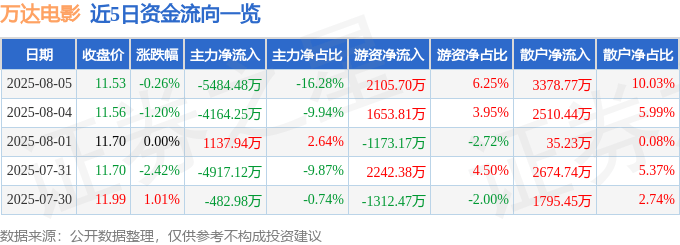 股票行情快报：万达电影（002739）8月5日主力资金净卖出5484.48万元