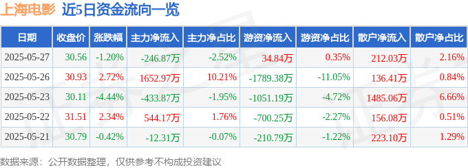 股票行情快报：上海电影（601595）5月27日主力资金净卖出246.87万元