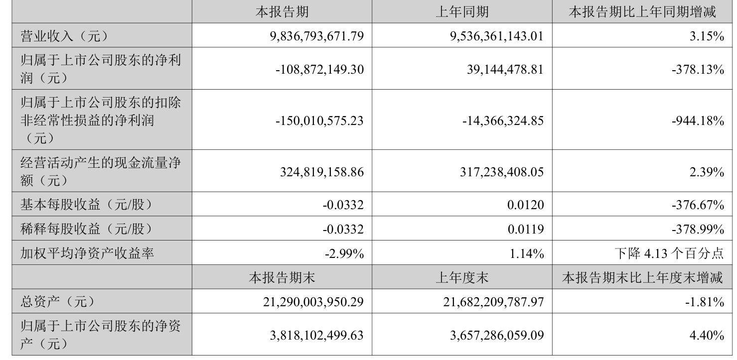 欧菲光：2025年上半年实现营业总收入98.37亿元 同比增长3.15%