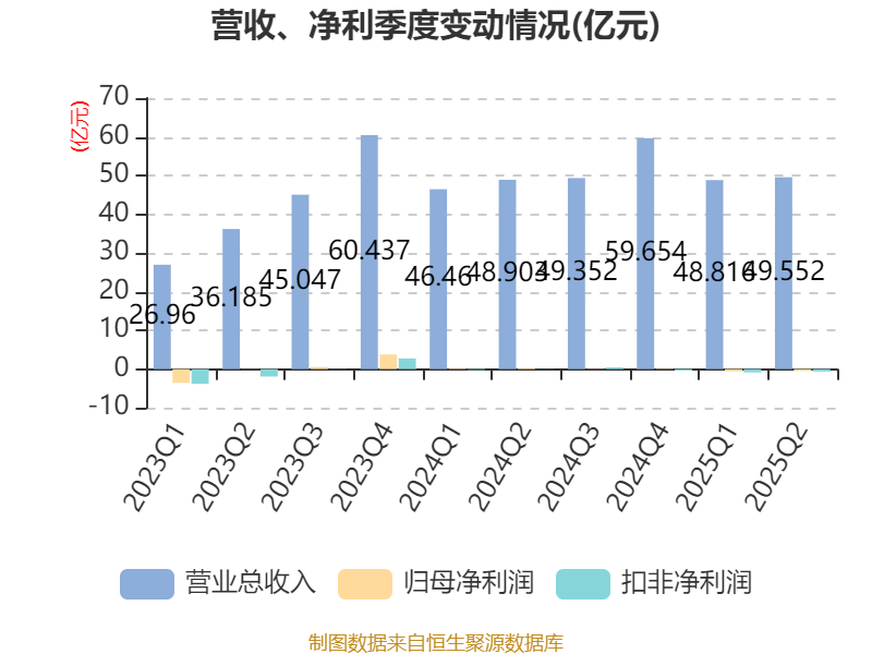 欧菲光：2025年上半年实现营业总收入98.37亿元 同比增长3.15%