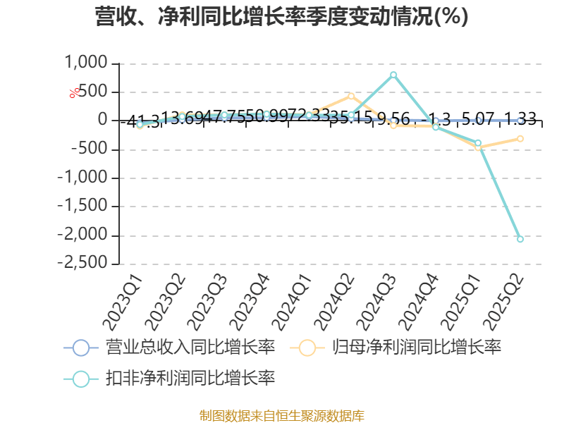 欧菲光：2025年上半年实现营业总收入98.37亿元 同比增长3.15%