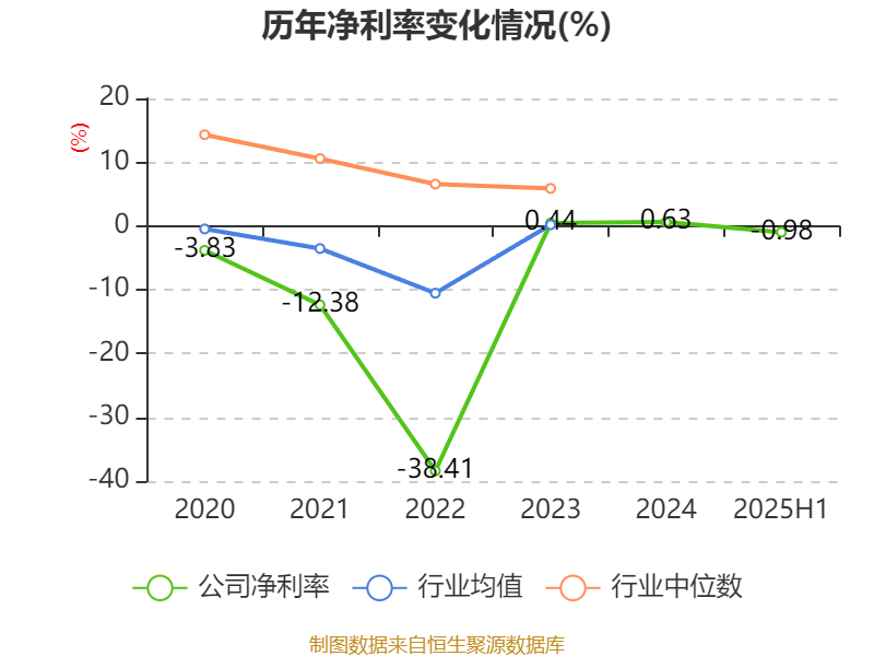 欧菲光：2025年上半年实现营业总收入98.37亿元 同比增长3.15%