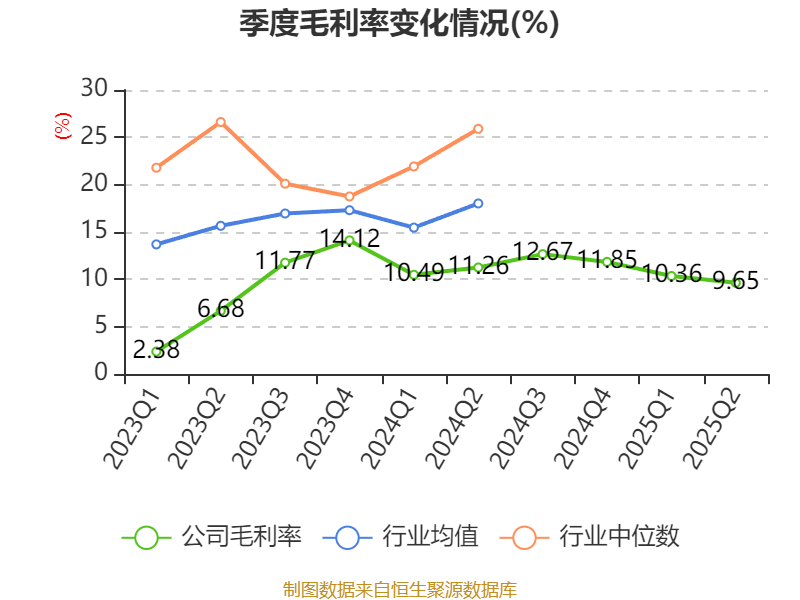 欧菲光：2025年上半年实现营业总收入98.37亿元 同比增长3.15%