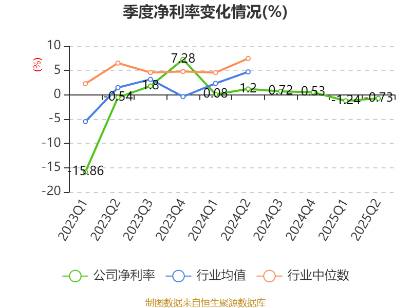 欧菲光：2025年上半年实现营业总收入98.37亿元 同比增长3.15%