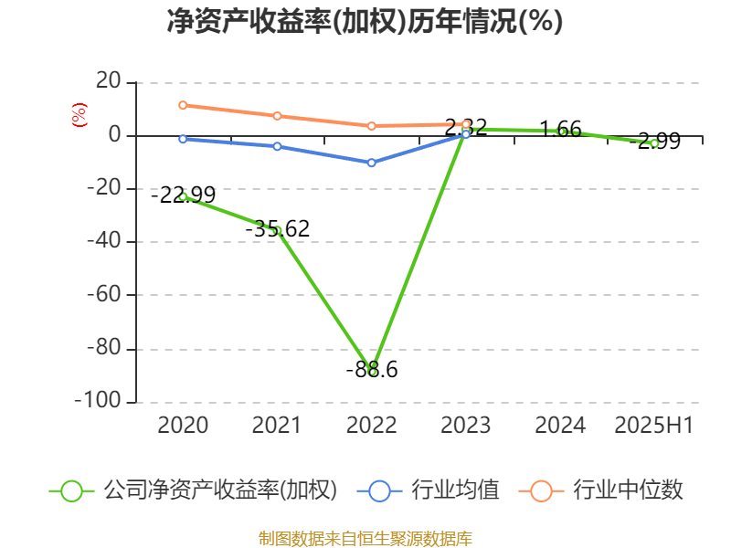 欧菲光：2025年上半年实现营业总收入98.37亿元 同比增长3.15%