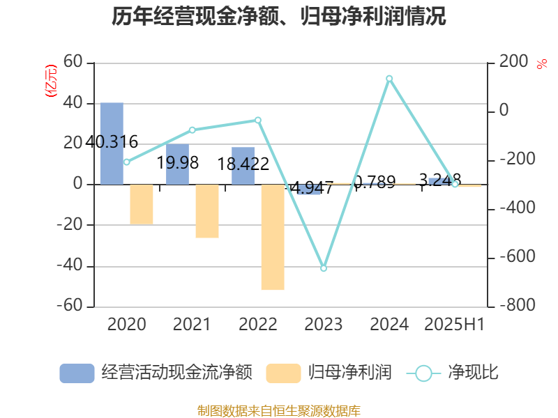 欧菲光：2025年上半年实现营业总收入98.37亿元 同比增长3.15%