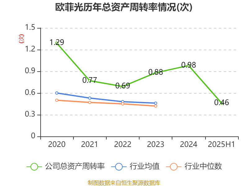 欧菲光：2025年上半年实现营业总收入98.37亿元 同比增长3.15%