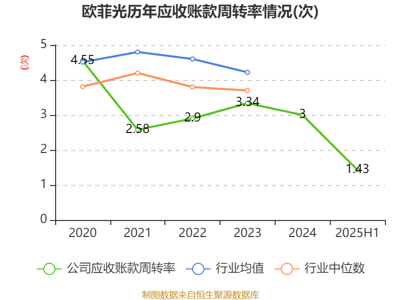 欧菲光：2025年上半年实现营业总收入98.37亿元 同比增长3.15%