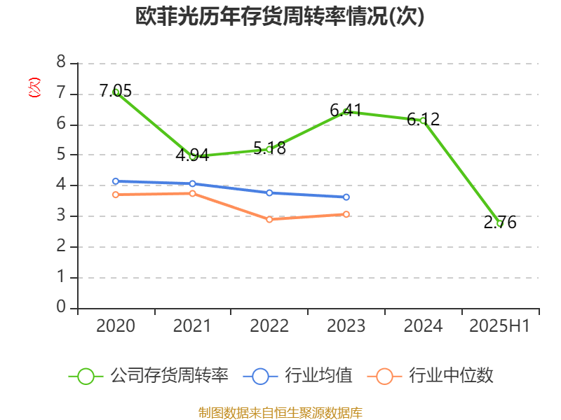 欧菲光：2025年上半年实现营业总收入98.37亿元 同比增长3.15%