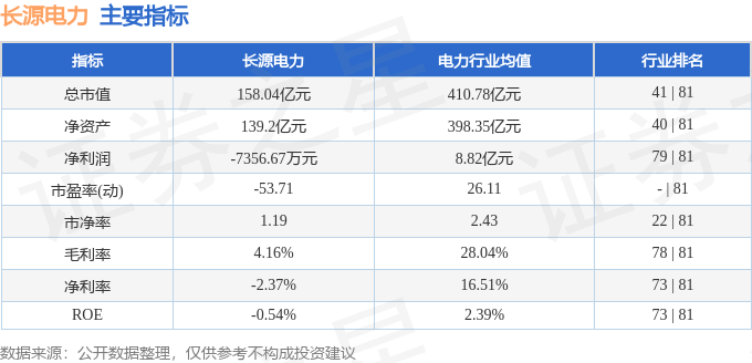 股票行情快报：长源电力（000966）8月19日主力资金净卖出677.99万元