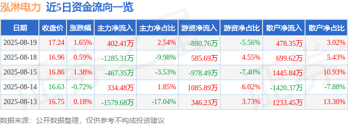 股票行情快报：泓淋电力（301439）8月19日主力资金净买入402.41万元