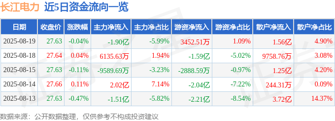 股票行情快报：长江电力（600900）8月19日主力资金净卖出1.90亿元