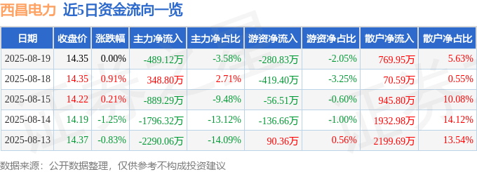 股票行情快报：西昌电力（600505）8月19日主力资金净卖出489.12万元