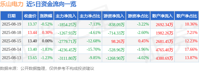 股票行情快报：乐山电力（600644）8月19日主力资金净卖出1854.25万元