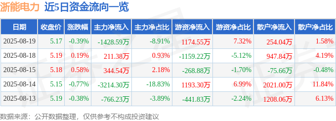 股票行情快报：浙能电力（600023）8月19日主力资金净卖出1428.59万元