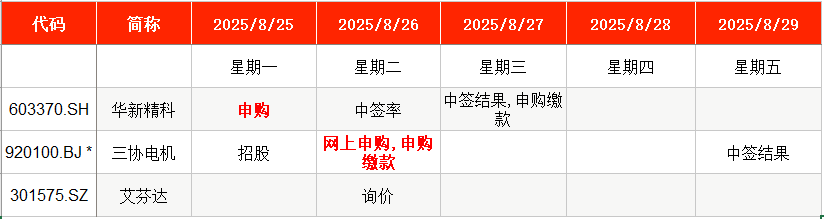 IPO周报|上周新股上市首日平均涨超351%,本周比亚迪、宝马“小伙伴”来了