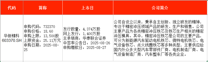 IPO周报|上周新股上市首日平均涨超351%,本周比亚迪、宝马“小伙伴”来了