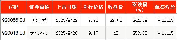 IPO周报|上周新股上市首日平均涨超351%,本周比亚迪、宝马“小伙伴”来了