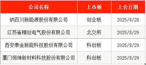 IPO周报|上周新股上市首日平均涨超351%,本周比亚迪、宝马“小伙伴”来了