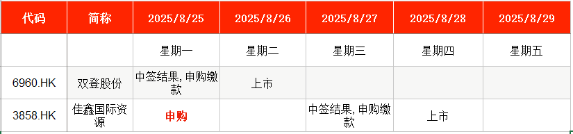 IPO周报|上周新股上市首日平均涨超351%,本周比亚迪、宝马“小伙伴”来了