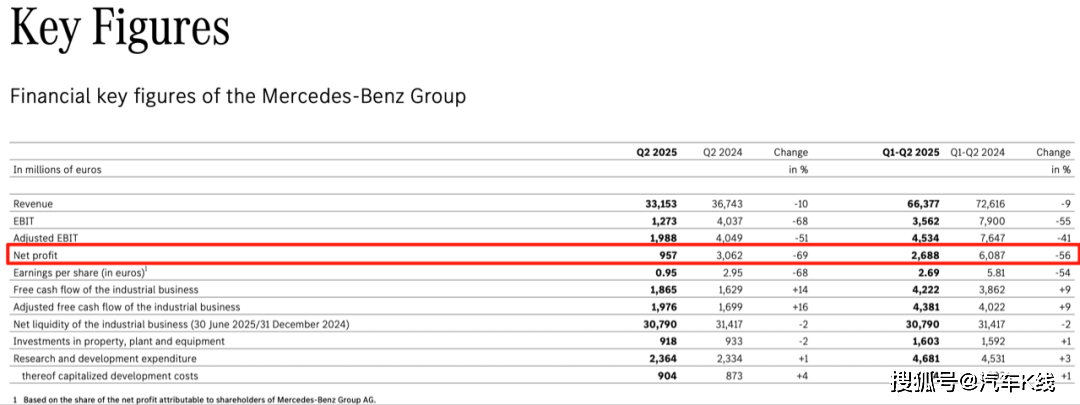 奔驰，绷不住了