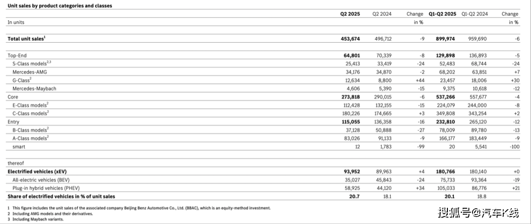 奔驰，绷不住了