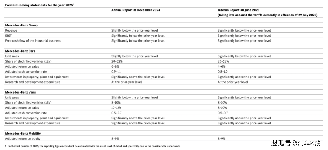 奔驰，绷不住了