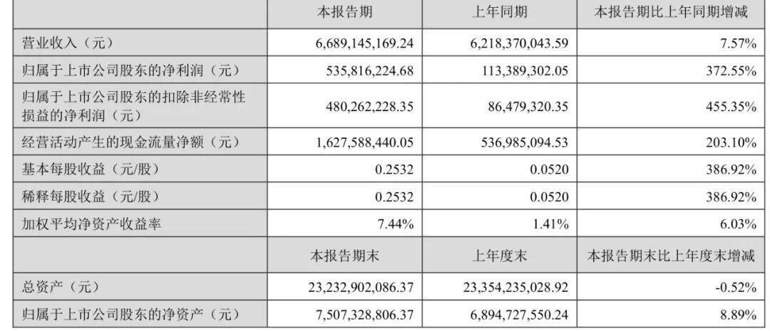 万达电影半年报:影院的生存难题,答案会在“票房之外”吗?