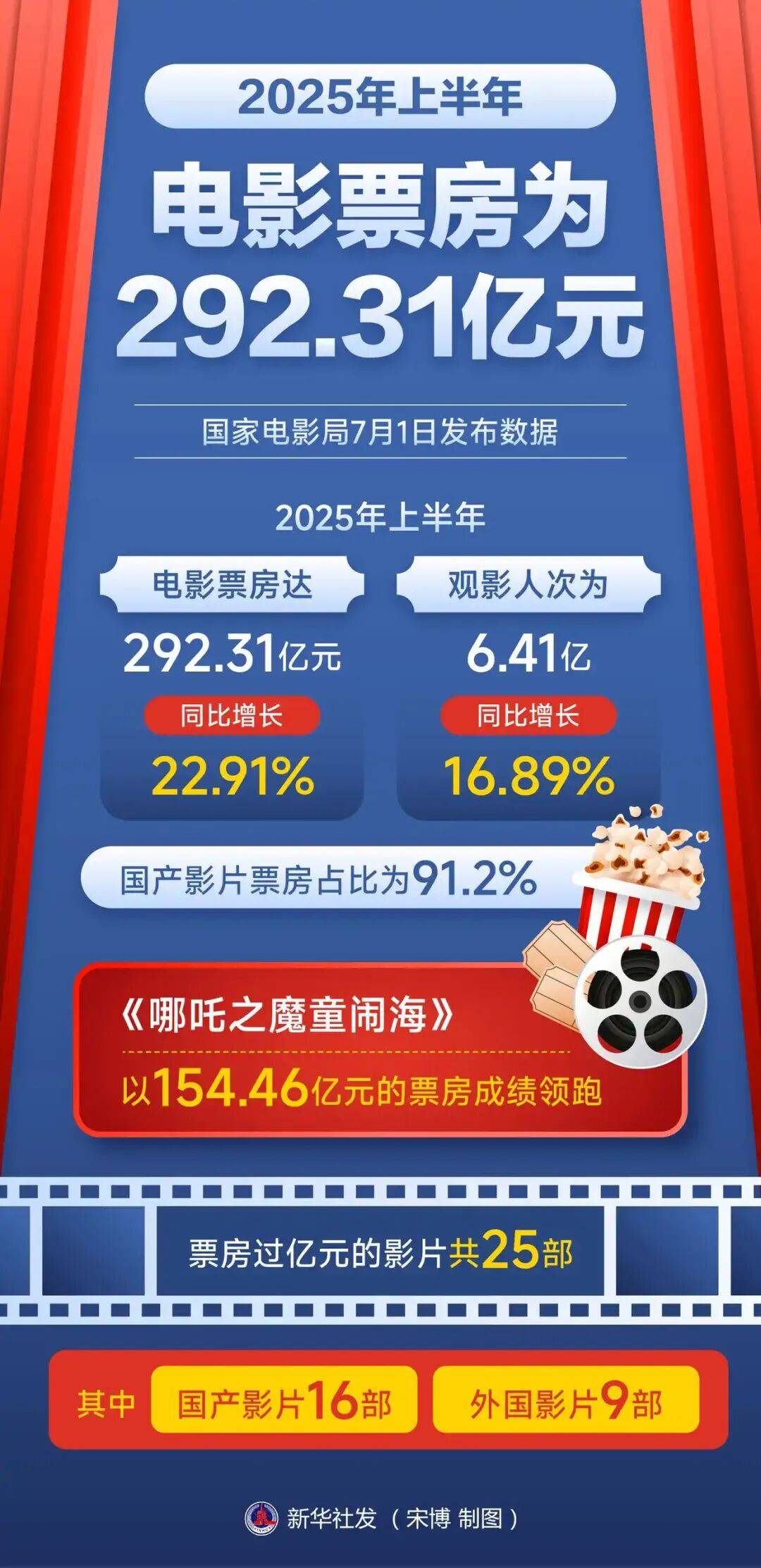 万达电影半年报:影院的生存难题,答案会在“票房之外”吗?