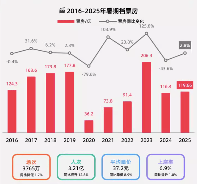 万达电影半年报:影院的生存难题,答案会在“票房之外”吗?