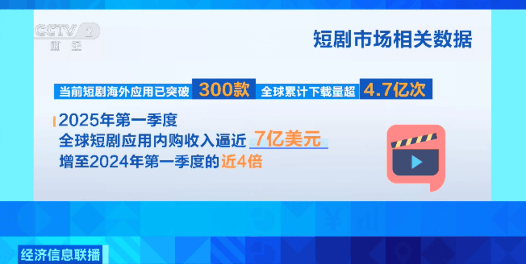 短剧“漂洋过海”,何以拍出百亿美元量级?