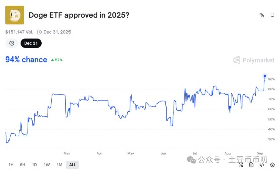 狗狗币ETF获批概率飙至94%！DOGE价格会回升吗？