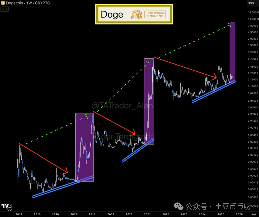 狗狗币ETF获批概率飙至94%！DOGE价格会回升吗？