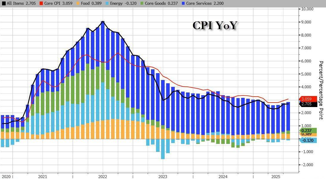 美联储下周降息已“板上钉钉”，今夜CPI能否敲开50基点大门？