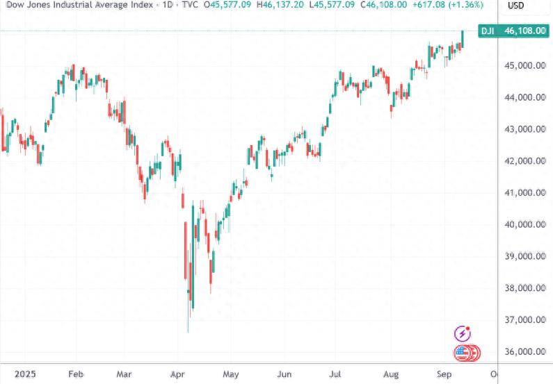美股收盘：三大指数齐创新高 阿里巴巴涨8%创近4年新高