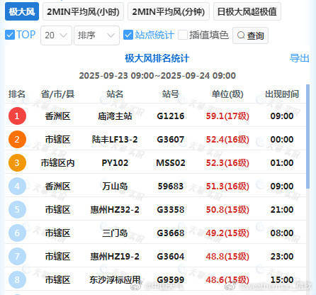 珠海局地阵风达到17级