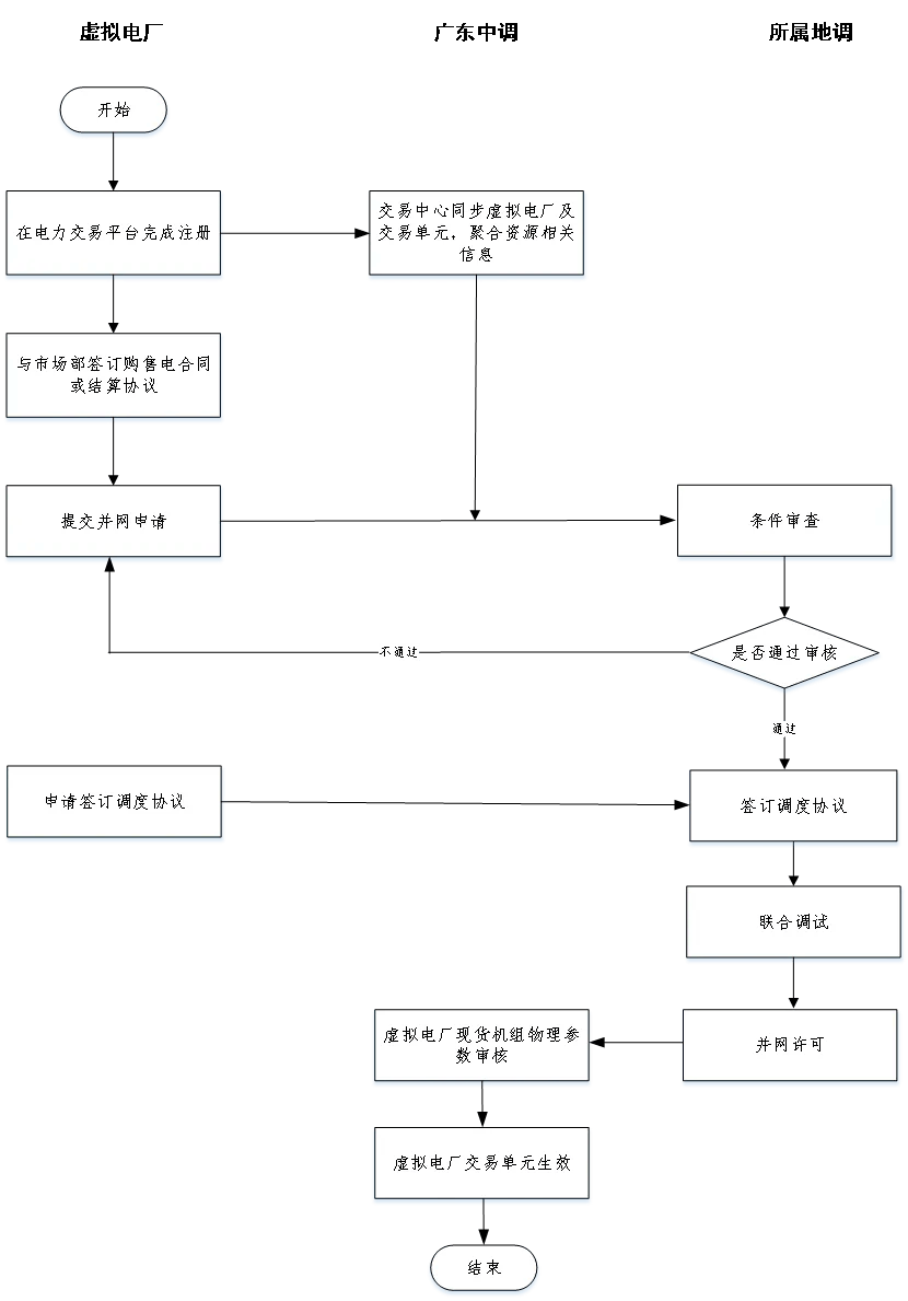 虚拟电厂学习笔记（1）：什么是虚拟电厂？