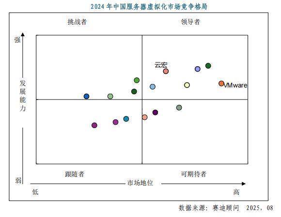 云宏信息蝉联国产独立第三方虚拟化市场TOP1 打造“中国的VMware”