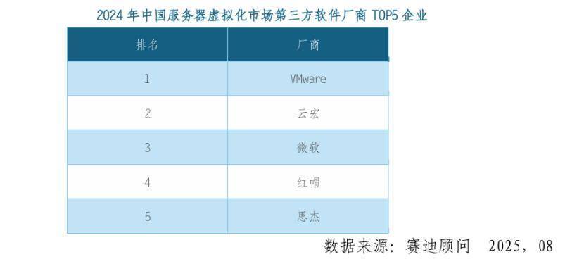 云宏信息蝉联国产独立第三方虚拟化市场TOP1 打造“中国的VMware”