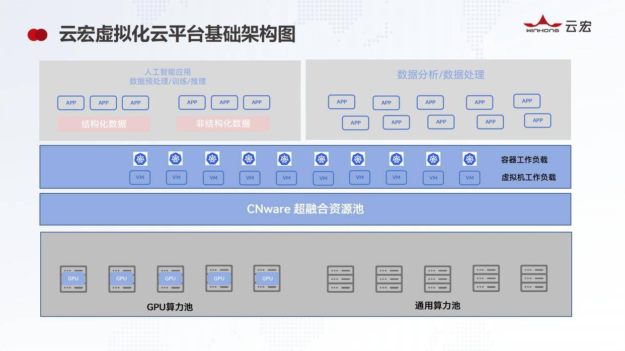 云宏信息蝉联国产独立第三方虚拟化市场TOP1 打造“中国的VMware”