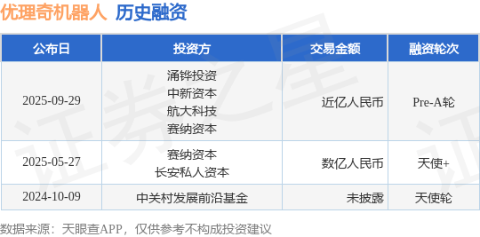 【投融资动态】优理奇机器人Pre-A轮融资，融资额近亿人民币，投资方为涌铧投资、中新资本等