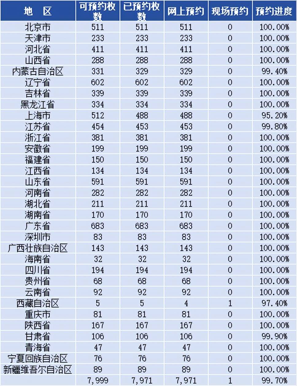 意外!80币预约结果公布,开始通知!这些人不能兑换!