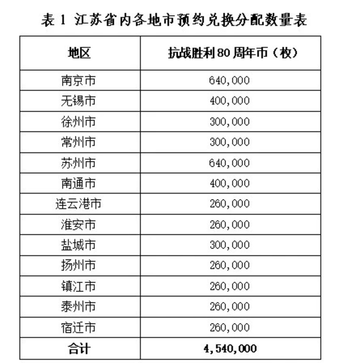 抗战胜利80周年币来了！江苏省内这4家银行可预约兑换