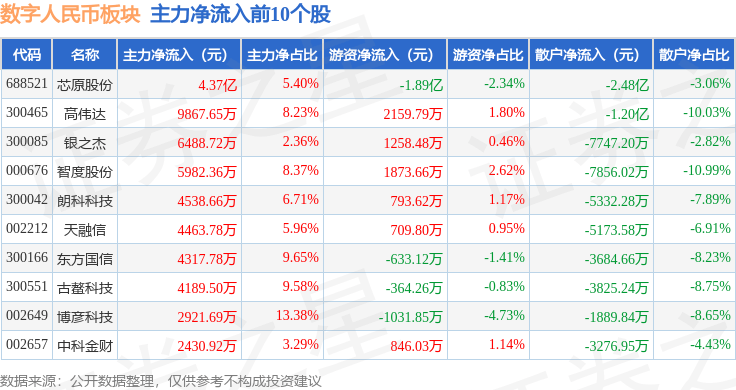 数字人民币板块9月22日涨1.87%，芯原股份领涨，主力资金净流出12.27亿元