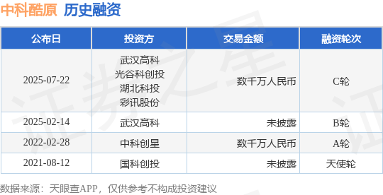 【投融资动态】中科酷原C轮融资，融资额数千万人民币，投资方为武汉高科、光谷科创投等