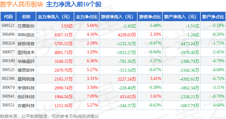 数字人民币板块9月12日涨0.71%，芯原股份领涨，主力资金净流出30.09亿元