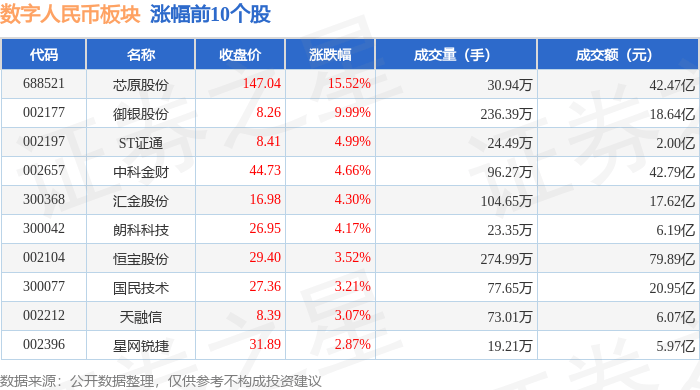 数字人民币板块8月20日涨0.6%，芯原股份领涨，主力资金净流出72.14亿元